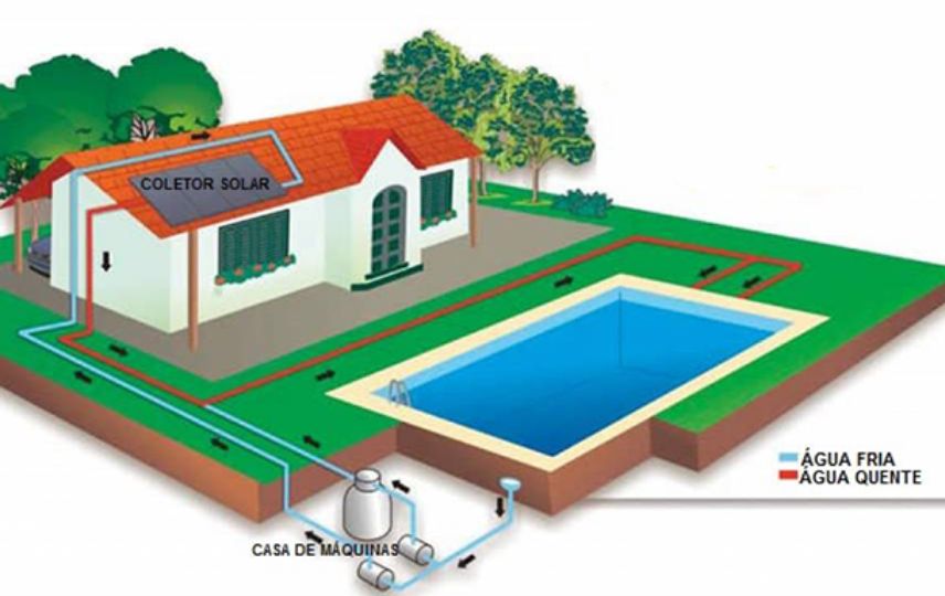 Aquecimento piscina