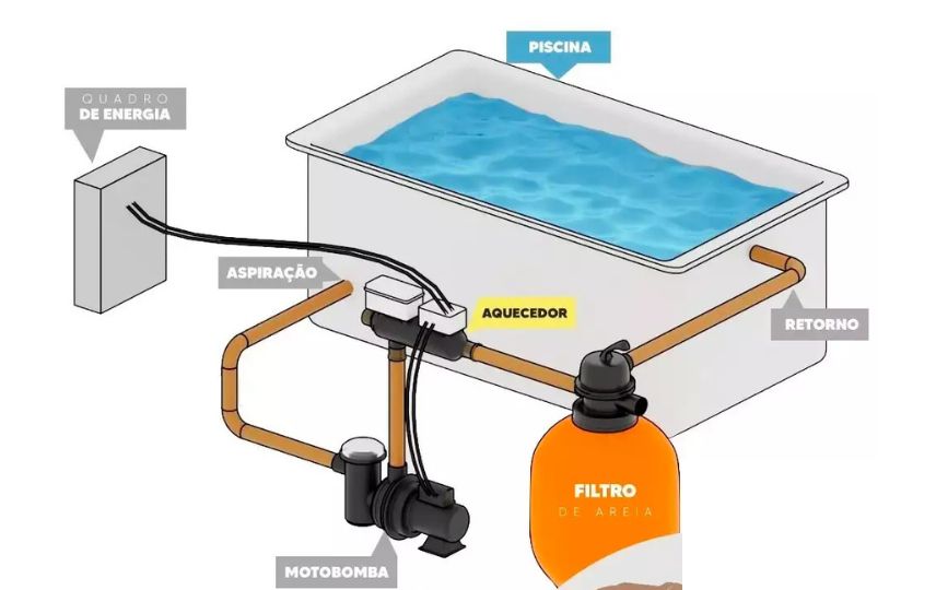 Aquecimento piscina